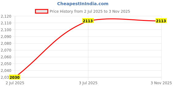 amazon.in MYADDICTION 2x12888 Big Torque Movement& DIY Wall Clock Big Hand Taiwan Sun Watch Movement Price History Graph from 2 Jul 2025 to 3 Nov 2025