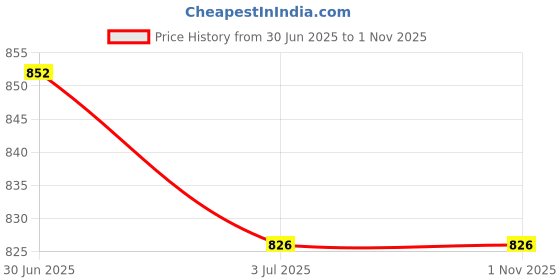 amazon.in MYADDICTION 2x2x Tires Wheels Series for 500, 600,700, 800 900, E5,I7+, S9, 676 980 Yellow Price History Graph from 30 Jun 2025 to 31 Oct 2025