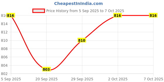 amazon.in MYADDICTION 2x3x Mini Bubble Spirit Level Line Level for Bricklaying Precision Instruments Three Lines Price History Graph from 5 Sep 2025 to 7 Oct 2025