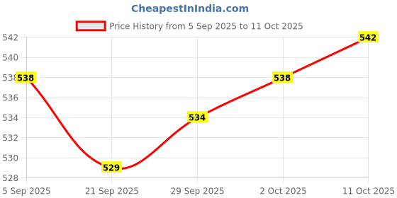 amazon.in MYADDICTION 2xBubble Level Easy to Use Measuring Tools Small with Mounted Ears Spirit Level Price History Graph from 5 Sep 2025 to 11 Oct 2025