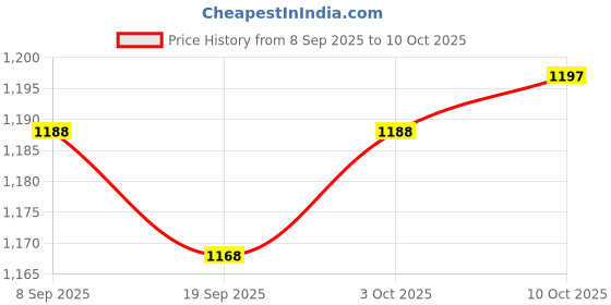 amazon.in MYADDICTION 2xChlorine Tablet Durable Pool Cleaning Tools for Pond Swimming Pool Fountains 100g Price History Graph from 8 Sep 2025 to 10 Oct 2025