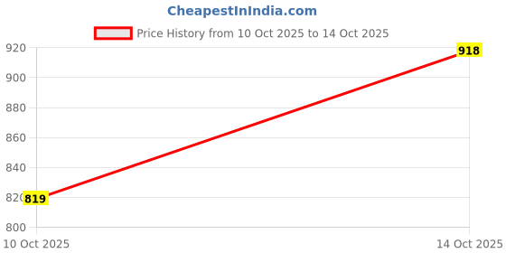 amazon.in MYADDICTION 2xCompression Socks M Price History Graph from 10 Oct 2025 to 14 Oct 2025