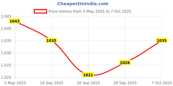 amazon.in MYADDICTION 2xFloat Guard Fogger Guard Fogging Maker Guard for Landscaping Water Pump Pool Price History Graph from 3 May 2025 to 7 Oct 2025