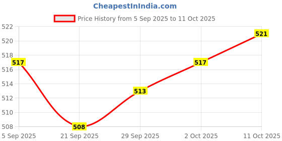 amazon.in MYADDICTION 2xHorizontal Bubble with Scale Bubbles Level Tool Measuring Tools Spirit Level Black 2 Price History Graph from 5 Sep 2025 to 11 Oct 2025