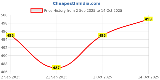 amazon.in MYADDICTION 2xHorizontal Bubble with Scale Bubbles Level Tool Measuring Tools Spirit Level Blue Price History Graph from 2 Sep 2025 to 14 Oct 2025