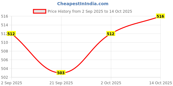 amazon.in MYADDICTION 2xHorizontal Bubble with Scale Bubbles Level Tool Measuring Tools Spirit Level Green Price History Graph from 2 Sep 2025 to 14 Oct 2025