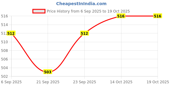 amazon.in MYADDICTION 2xHorizontal Bubble with Scale Bubbles Level Tool Measuring Tools Spirit Level Green Price History Graph from 6 Sep 2025 to 14 Oct 2025