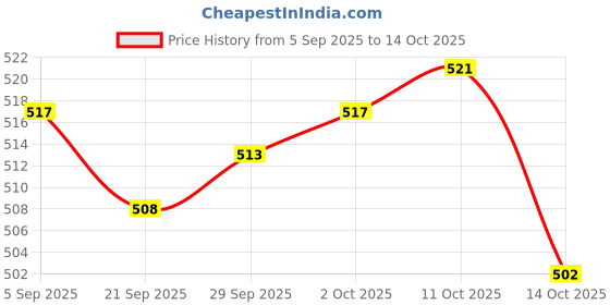 amazon.in MYADDICTION 2xLine Hanging Level Pocket Spirit Level Impact Resistant for Tiling Guttering Price History Graph from 5 Sep 2025 to 14 Oct 2025