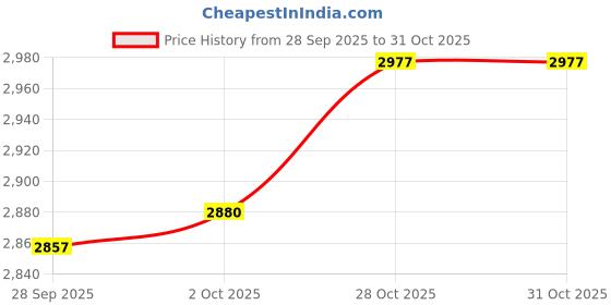 amazon.in MYADDICTION 2xMen Sauna Suit Sweat Vest Waist Trainer Body Shaper Tank Top Compression M Price History Graph from 28 Sep 2025 to 30 Oct 2025