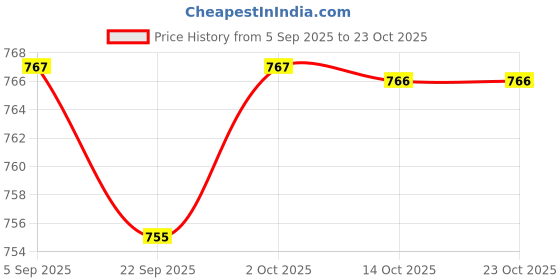 amazon.in MYADDICTION 2xMesh Mosquito Swatter with Long Handle Fly Swatter for Indoor Fishing Insect White Price History Graph from 5 Sep 2025 to 23 Oct 2025