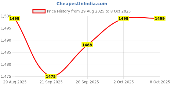 amazon.in MYADDICTION 2xMetal Rust Remover Rust Converter Water Based Rust Paint for Railings Fleet Price History Graph from 29 Aug 2025 to 7 Oct 2025