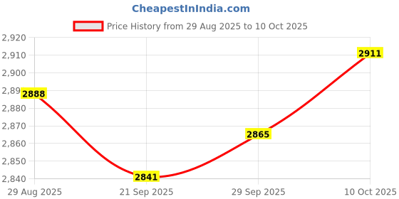 amazon.in MYADDICTION 2xMini Mist Fogger Mister with Colorful Lights EU Adapter Plug Price History Graph from 29 Aug 2025 to 10 Oct 2025
