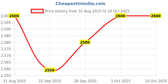 amazon.in MYADDICTION 2xMini Mist Fogger Mister with Colorful Lights US 110V Plug Price History Graph from 31 Aug 2025 to 10 Oct 2025