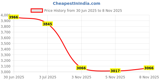 amazon.in MYADDICTION 2xPolyester Table Cloth Wedding Dining Decor Picnic Dinner Tablecloth G Price History Graph from 30 Jun 2025 to 8 Nov 2025