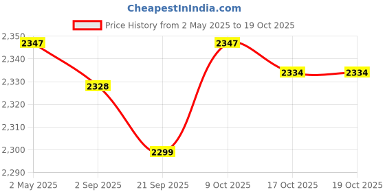 amazon.in myaddiction 2xProhibition Pooping Cat Sign with Stake Cat Yard Decoration Iron for Outside myaddiction Price History Graph from 2 May 2025 to 17 Oct 2025