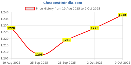 amazon.in MYADDICTION 2xRefrigerator Deodorizer More Effective Than Baking Soda for Closet Wardrobe Price History Graph from 19 Aug 2025 to 9 Oct 2025