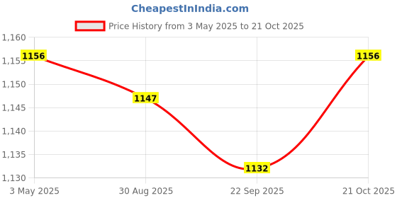 amazon.in MYADDICTION 2xSound Wave Mouse Repeller Mouse Repellent for Basement Camping Indoor Outdoor Price History Graph from 3 May 2025 to 21 Oct 2025