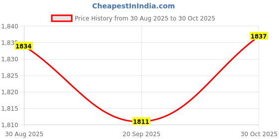 amazon.in MYADDICTION 2xSP3000x Shaft Seal Gaskets and O-Ring Kit PS-201 Shaft Seal Part Pool Pump Series Price History Graph from 30 Aug 2025 to 30 Oct 2025