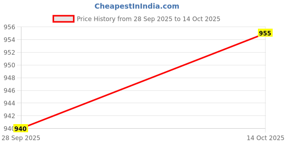 amazon.in MYADDICTION 2xSquared Clutch Purse Frame Kiss Clasp Lock Handle DIY Bag Accessories 185cm Price History Graph from 28 Sep 2025 to 14 Oct 2025