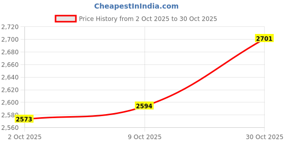 amazon.in MYADDICTION 2xWomen Belly Dance Hip Scarf Sequins Dance Belt Tassel Skirt Belt White Price History Graph from 2 Oct 2025 to 30 Oct 2025