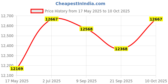 amazon.in MYADDICTION 3 in 1 Breakfast Maker with Glass Lid Includes Coffee Maker for Egg Sandwich Price History Graph from 17 May 2025 to 10 Oct 2025