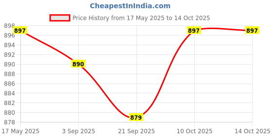 amazon.in MYADDICTION 3 in 1 PH Tester Soil Water Moisture Light Test Meter Garden Plant Care Tool Price History Graph from 17 May 2025 to 10 Oct 2025