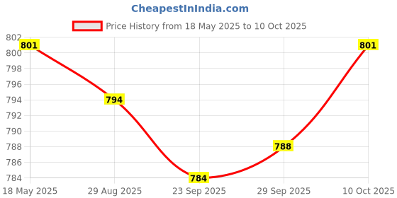 amazon.in MYADDICTION 3 in 1 Soil Moisture/Light/PH Tester for Plants No Batteries or Power Needed Price History Graph from 18 May 2025 to 10 Oct 2025
