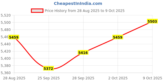 amazon.in MYADDICTION 3 Tier Chocolate Fondue Fountain EU Plug for Various Sauces Melting Upgraded Price History Graph from 28 Aug 2025 to 9 Oct 2025