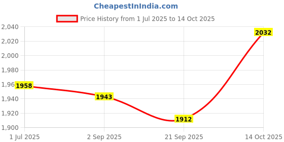 amazon.in MYADDICTION 30 Pieces Fruit Branch Spreaders Branch Shape Tool for Fruit Trees Gardening Price History Graph from 1 Jul 2025 to 14 Oct 2025