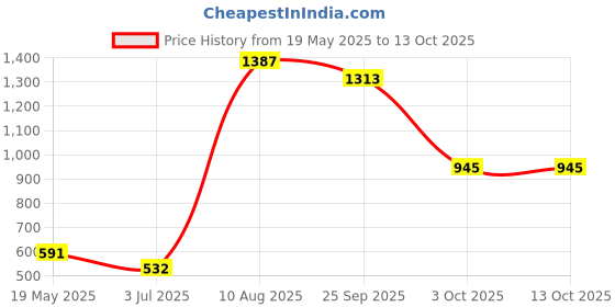 amazon.in MYADDICTION 30mm Blue LED Metal Push Button Switch,12V Flat Head,1NO 1NC Self-reset Price History Graph from 19 May 2025 to 13 Oct 2025