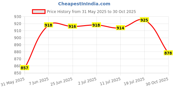 amazon.in MYADDICTION 30pcs 2ml Empty Glass Perfume Sample Dropper Bottles Vials for Oil Fragrance Price History Graph from 31 May 2025 to 30 Oct 2025