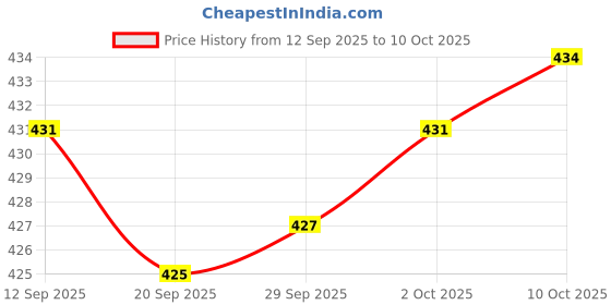 amazon.in MYADDICTION 30pcs Push Type Nylon Bumper Fastener Rivet Retainer for Toyota MR2 Supra Price History Graph from 12 Sep 2025 to 10 Oct 2025