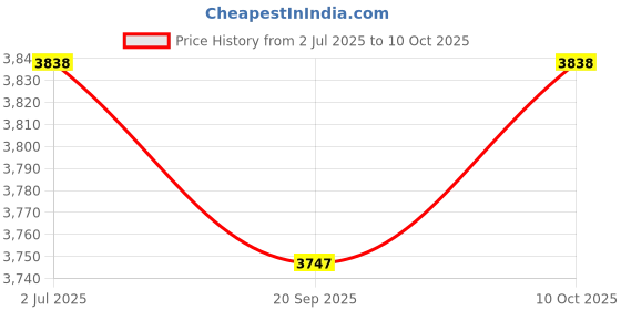 amazon.in MYADDICTION 30W Self Regulating Heating Cable Prevent Pipe Freeze Heat Trace System 5m Price History Graph from 2 Jul 2025 to 10 Oct 2025