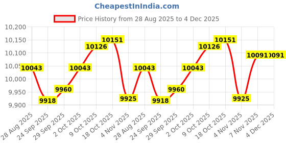 amazon.in MYADDICTION 35-Ounce 4-Pound Capacity Electric Chocolate Fondue Fountain for BBQ Sauce Price History Graph from 28 Aug 2025 to 4 Dec 2025