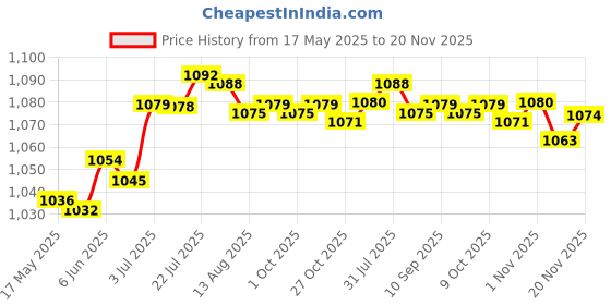 amazon.in MYADDICTION 3.5mm USB Port AUX Audio Socket Car Auto Dashboard Mount Extension Cable myaddiction Price History Graph from 17 May 2025 to 20 Nov 2025