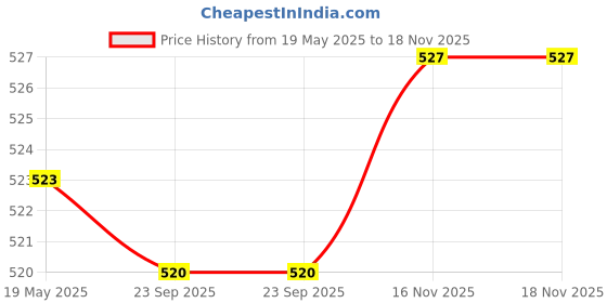 amazon.in MYADDICTION 360x Eyelid Tapes Makeup Long Lasting Instant Eye Lift Strips Wide Price History Graph from 19 May 2025 to 17 Nov 2025