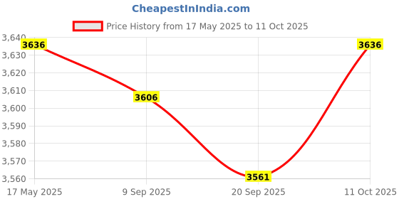 amazon.in MYADDICTION 3.75 95mm Auto Car Tachometer Gauge Range 0-8000RPM With Shift Light myaddiction Price History Graph from 17 May 2025 to 11 Oct 2025