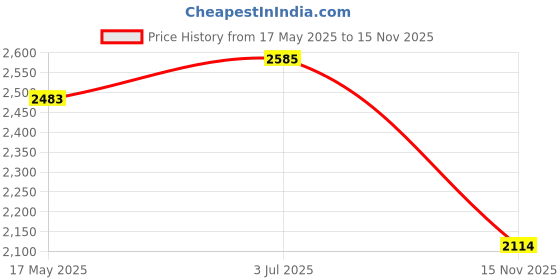 amazon.in MYADDICTION 3D Animal Metal Weathervane Black Roof Decoration for Porch Farmhouse Garage Price History Graph from 17 May 2025 to 15 Nov 2025