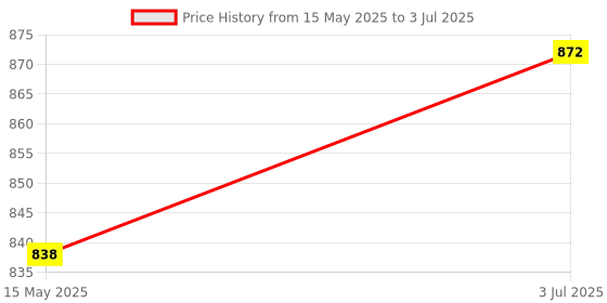 amazon.in MYADDICTION 3D Joystick Controller Analog Sensor Rocker Stick Repair Part for Sony Ps Vita PSV 2000 Controller Video Games & Consoles | Replacement Parts & Tools Price History Graph from 15 May 2025 to 3 Jul 2025