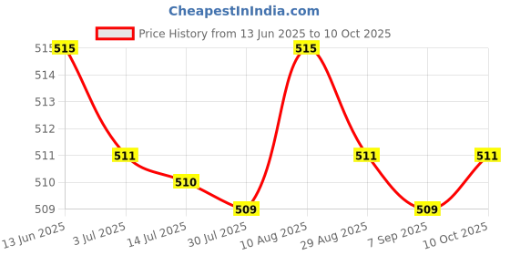 amazon.in MYADDICTION 3D Printer Parts Auto Leveling Sensor Module Film Pressure Probe Type for E3DV6 Nozzles Price History Graph from 13 Jun 2025 to 10 Oct 2025