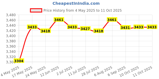 amazon.in MYADDICTION 3D VR Glasses Virtual Reality for iPhone Android Smart Phone Goggles White Price History Graph from 4 May 2025 to 10 Oct 2025