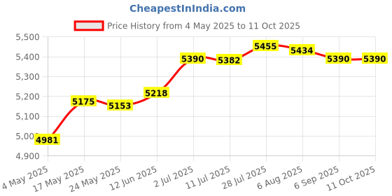 amazon.in MYADDICTION 3D VR Headset Virtual Reality Glasses with Game Handle Price History Graph from 4 May 2025 to 11 Oct 2025