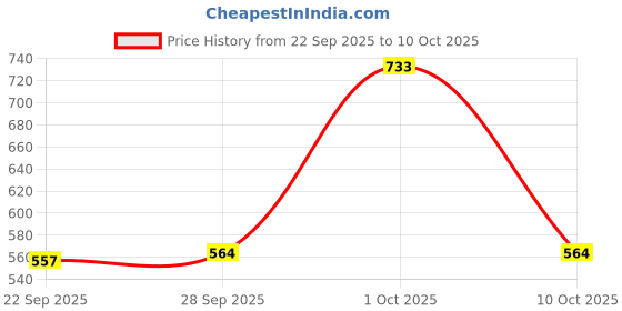 amazon.in MYADDICTION 3G 4G 5G LTE Antenna 18dBi Universal for Wireless Module Router (Black) Price History Graph from 22 Sep 2025 to 10 Oct 2025