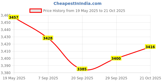amazon.in MYADDICTION 3L Garden Compost Bin Countertop Indoor with Lid Compost Pail Easy Clean Milky White Price History Graph from 19 May 2025 to 21 Oct 2025