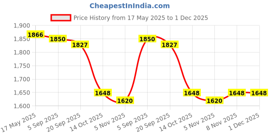 amazon.in MYADDICTION 3Pcs Sports Water Bottle Reusable Portable Water Jug for Running Gym Cycling Style D Price History Graph from 17 May 2025 to 30 Nov 2025