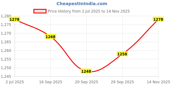 amazon.in MYADDICTION 3Pieces Bearing Flush Trim Pattern Router Bit Woodworking Milling Cutter Price History Graph from 2 Jul 2025 to 14 Nov 2025