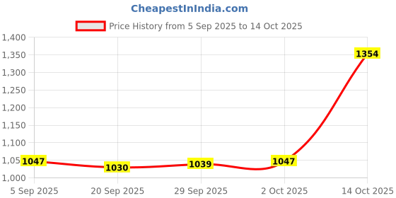 amazon.in MYADDICTION 3x3x Mini Bubble Spirit Level Line Level for Bricklaying Precision Instruments Three Lines Price History Graph from 5 Sep 2025 to 14 Oct 2025