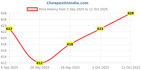 amazon.in MYADDICTION 3xBubble Level Easy to Use Measuring Tools Small with Mounted Ears Spirit Level Price History Graph from 5 Sep 2025 to 11 Oct 2025