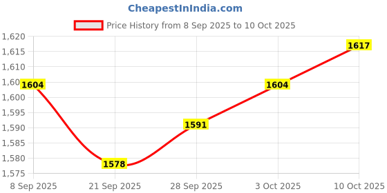amazon.in MYADDICTION 3xChlorine Tablet Durable Pool Cleaning Tools for Pond Swimming Pool Fountains 100g Price History Graph from 8 Sep 2025 to 10 Oct 2025