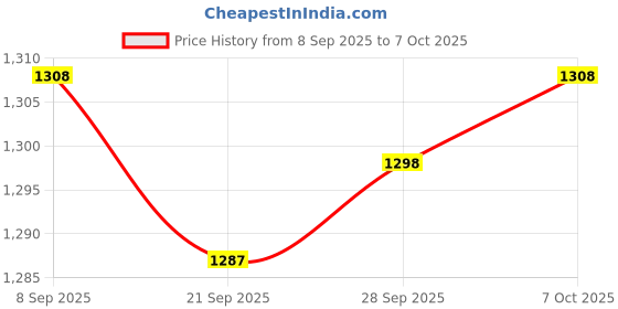 amazon.in MYADDICTION 3xChlorine Tabs Multifunction Instant Disinfection for SPA Fish Pond Fountains Price History Graph from 8 Sep 2025 to 7 Oct 2025